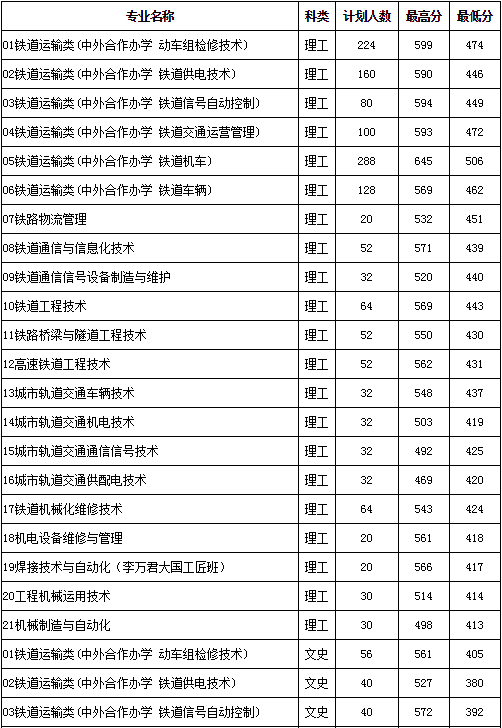 吉林鐵道職業技術學校單招分數線-圖1