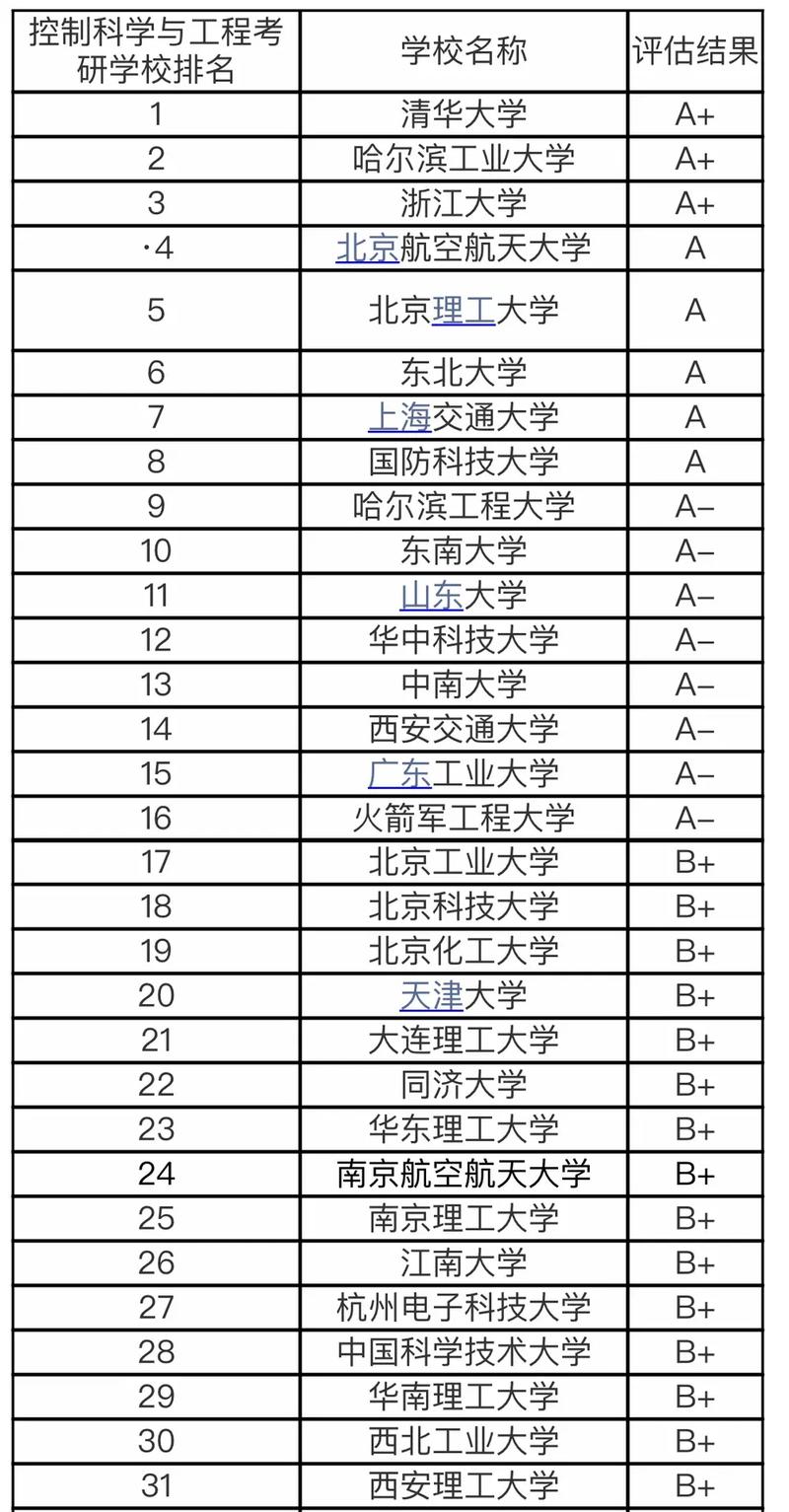 過程裝備與控制工程考研方向 學(xué)校-圖1
