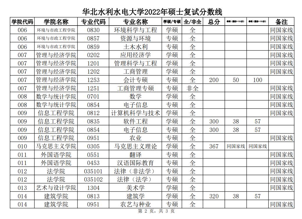 華北水利水電大學(xué)考研率-圖1