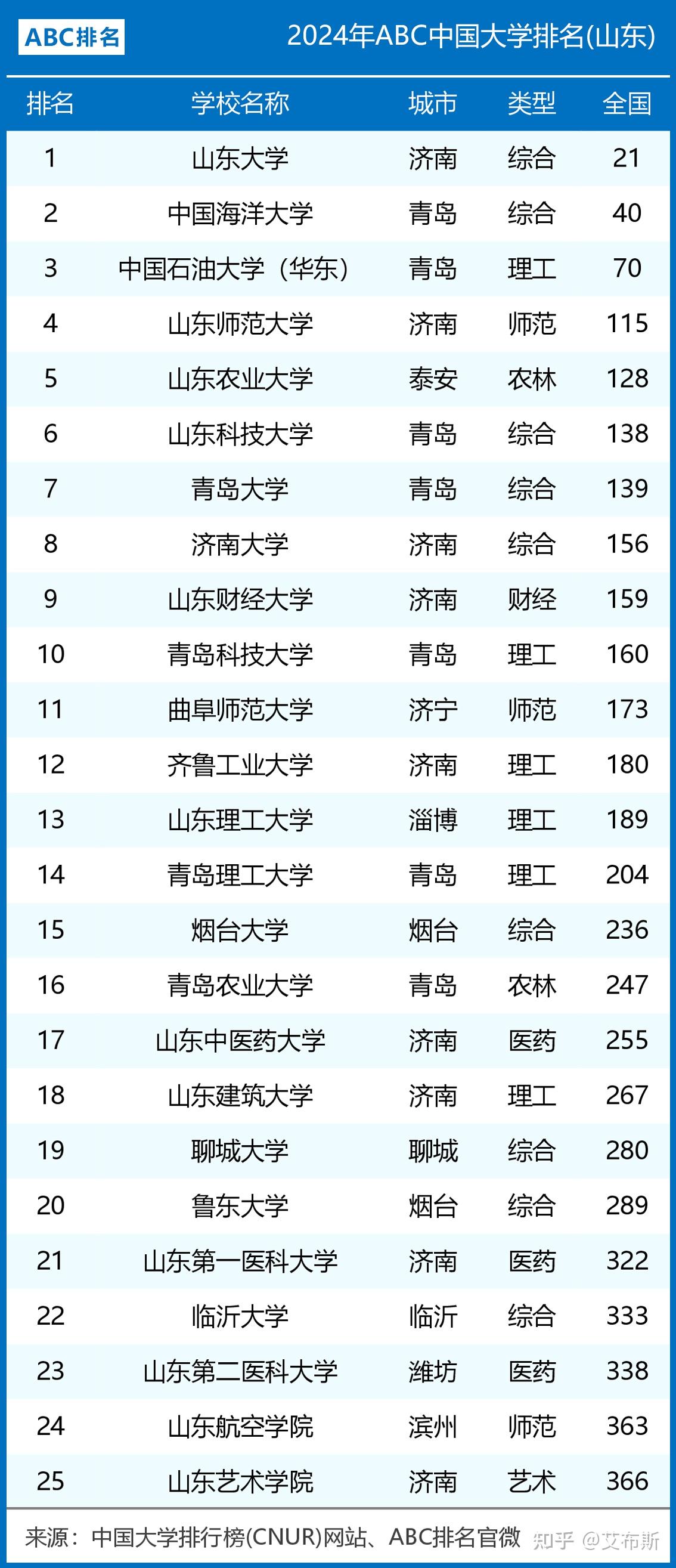 山東最好的10所一本大學-圖1