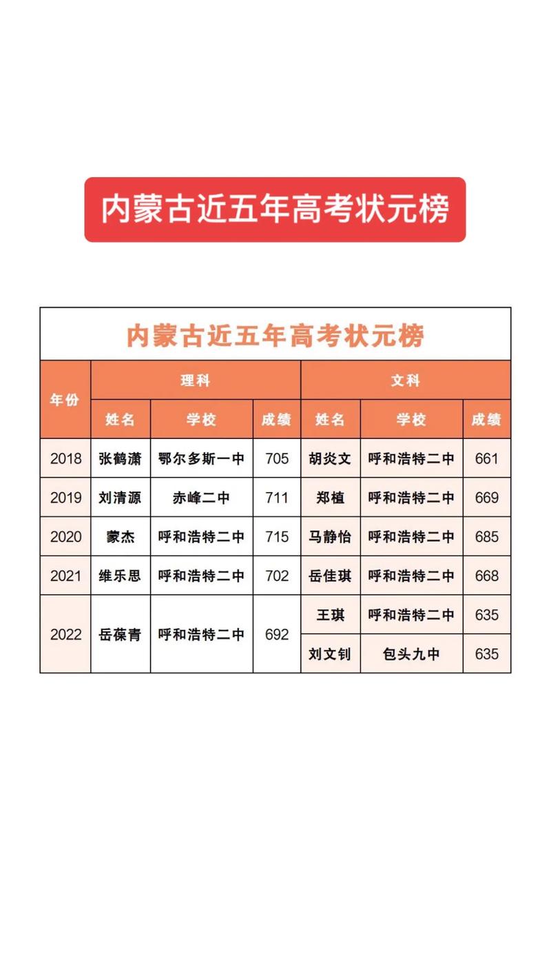 2024年內蒙古高考狀元是誰-圖1