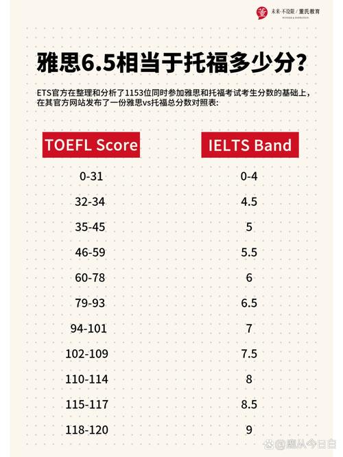 雅思6.5相當于托福多少分-圖1