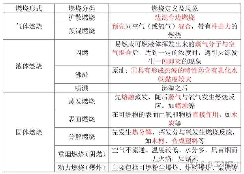 固體燃燒分幾種情況-圖1