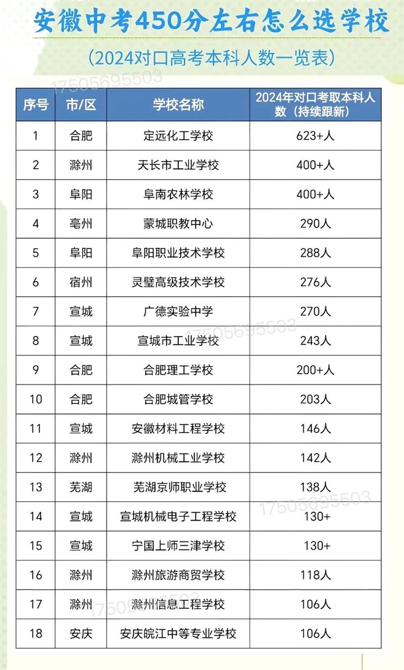 中考450多分能上什么學校-圖1