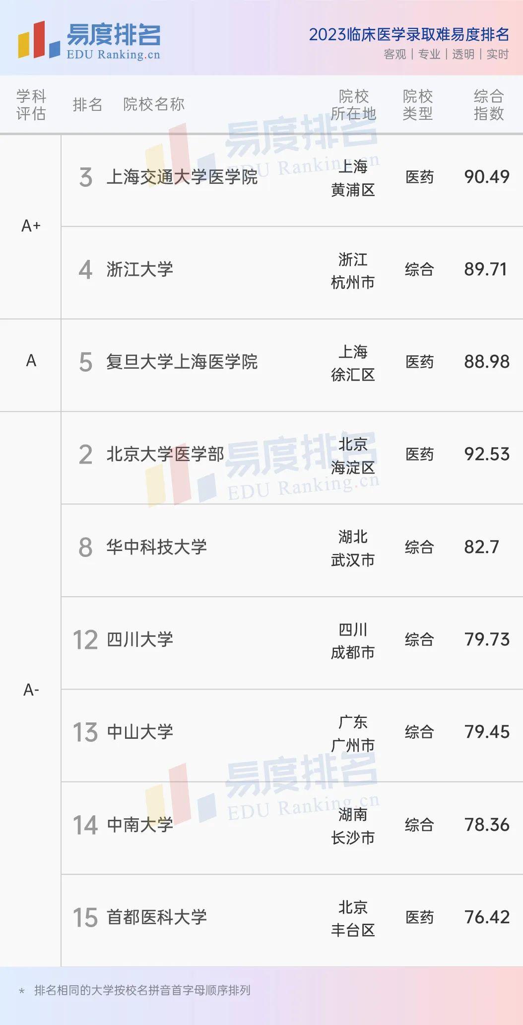 全國臨床醫(yī)學(xué)5十3制排名-圖1