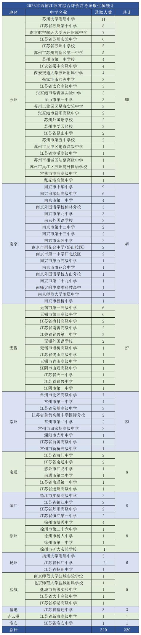 西交利物浦學費多少一年-圖1
