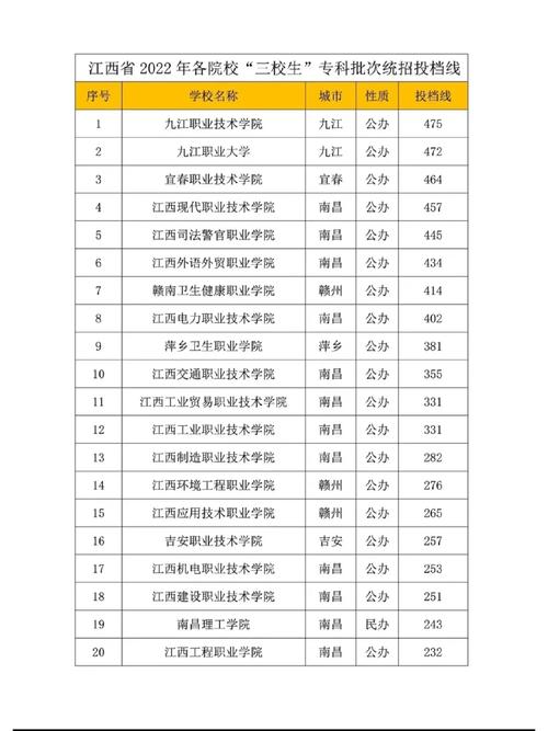 江西三本院校有哪些學校-圖1
