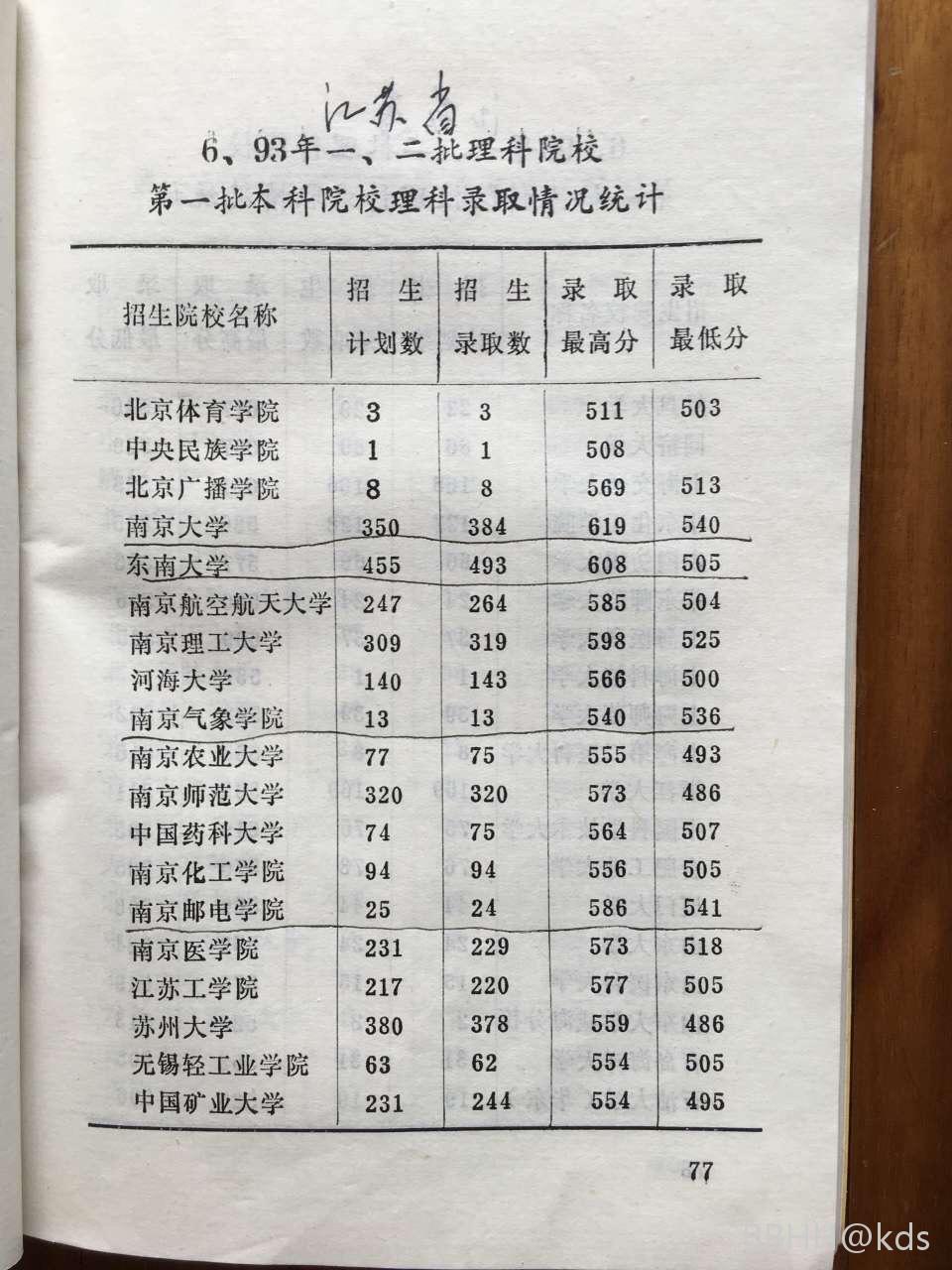 1993年高考錄取分數線一覽表-圖1