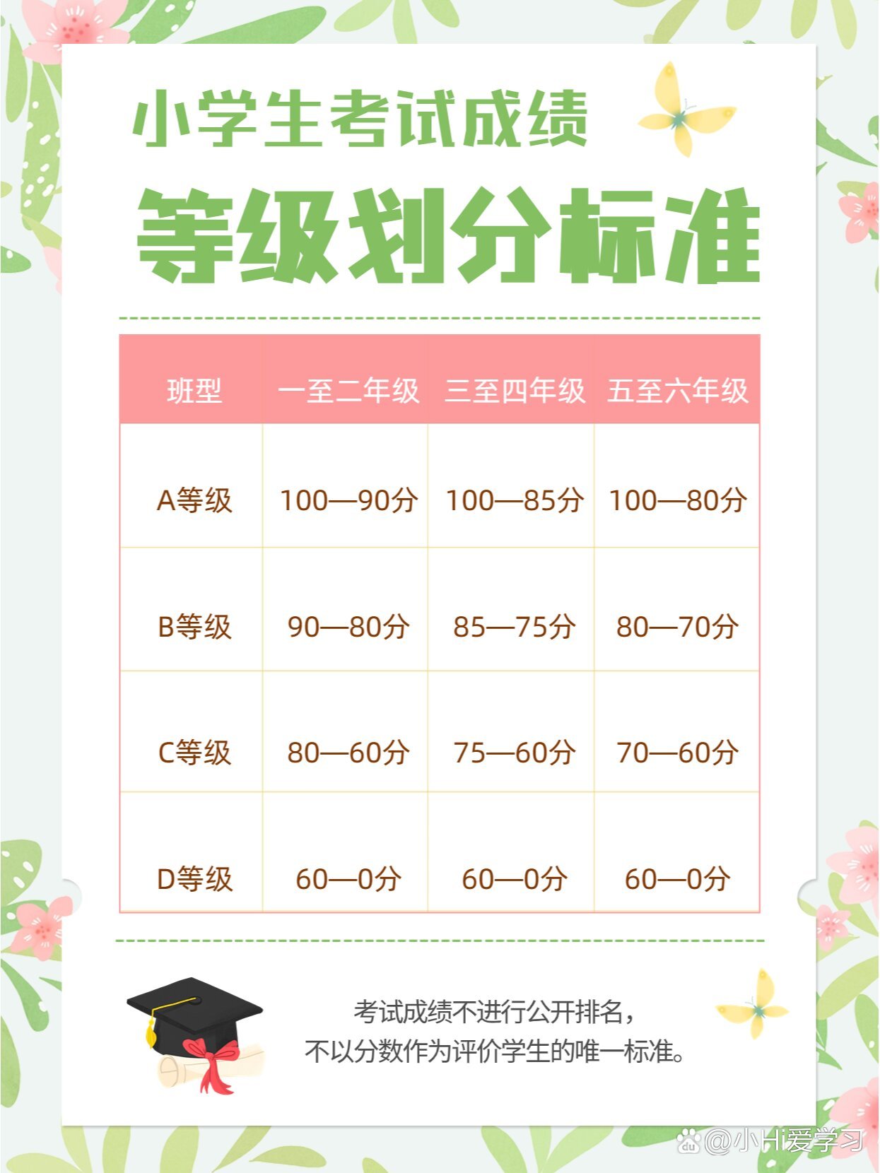 小學考試等級abcde怎么劃分的-圖1