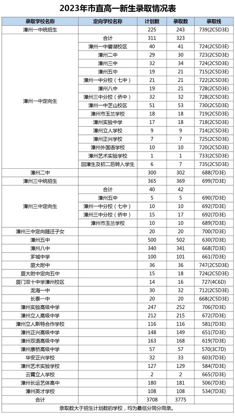 漳州中考總分多少-圖1