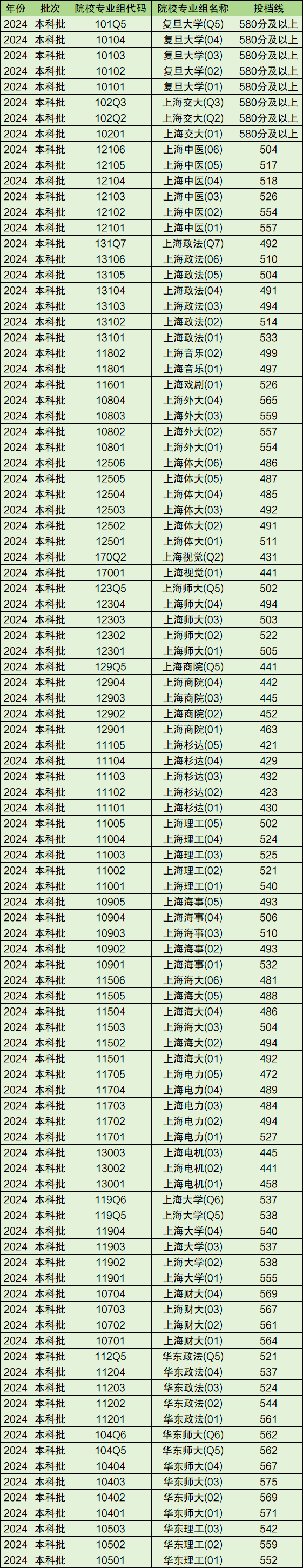 上海高考500分難嗎-圖1