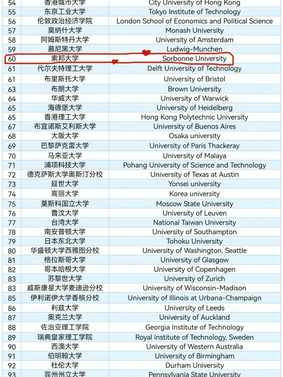 索邦大學相當于國內什么檔次？什么水平？-圖1