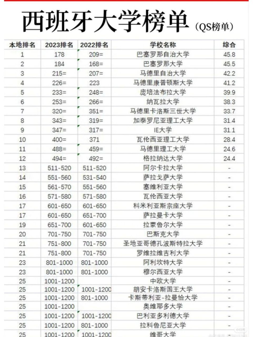 巴塞羅那自治大學相當于國內什么檔次？什么水平？-圖1
