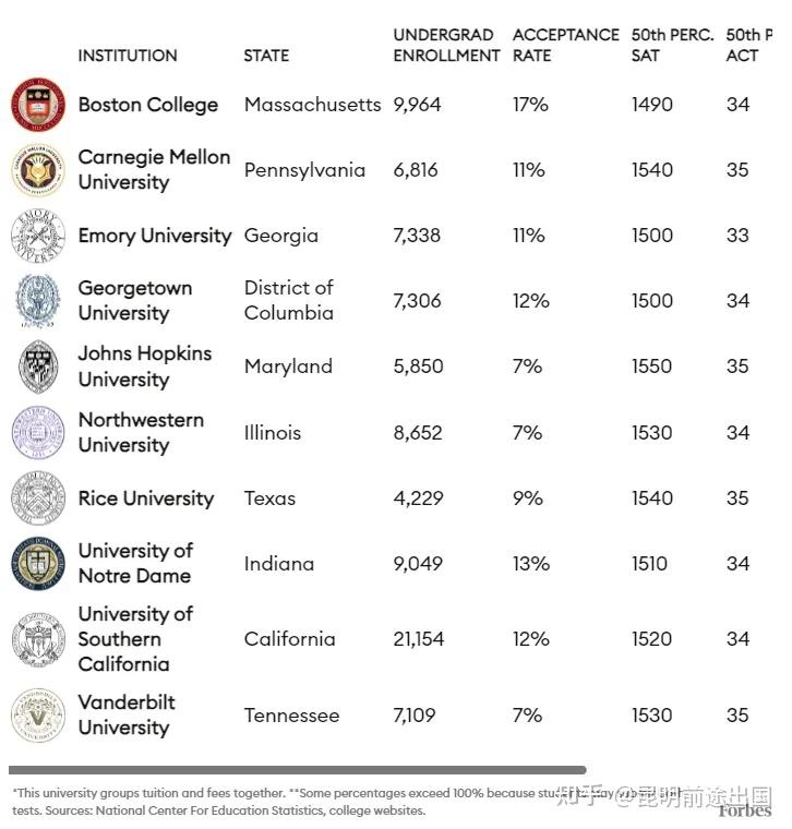 賴斯大學相當于國內什么檔次？什么水平？-圖1