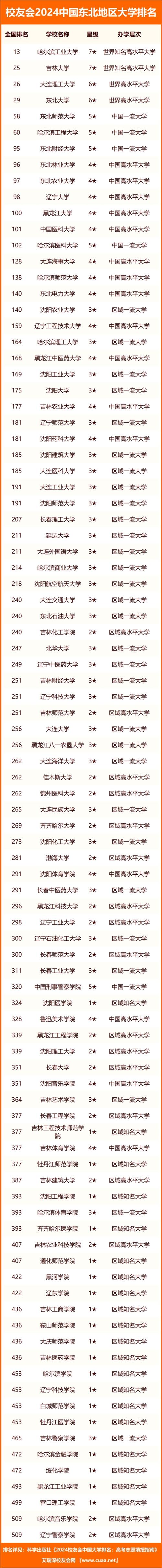 東北大學(xué)排名全國幾位-圖1
