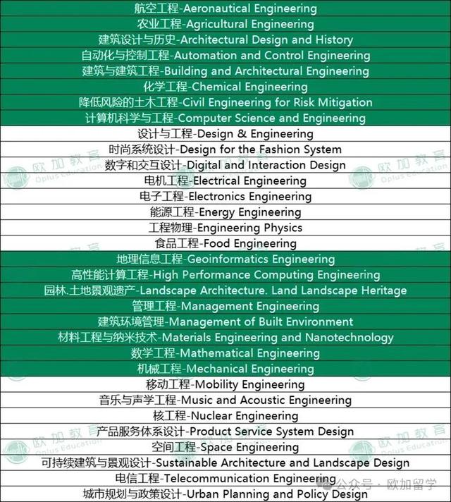 米蘭理工大學相當于國內什么檔次？什么水平？-圖1