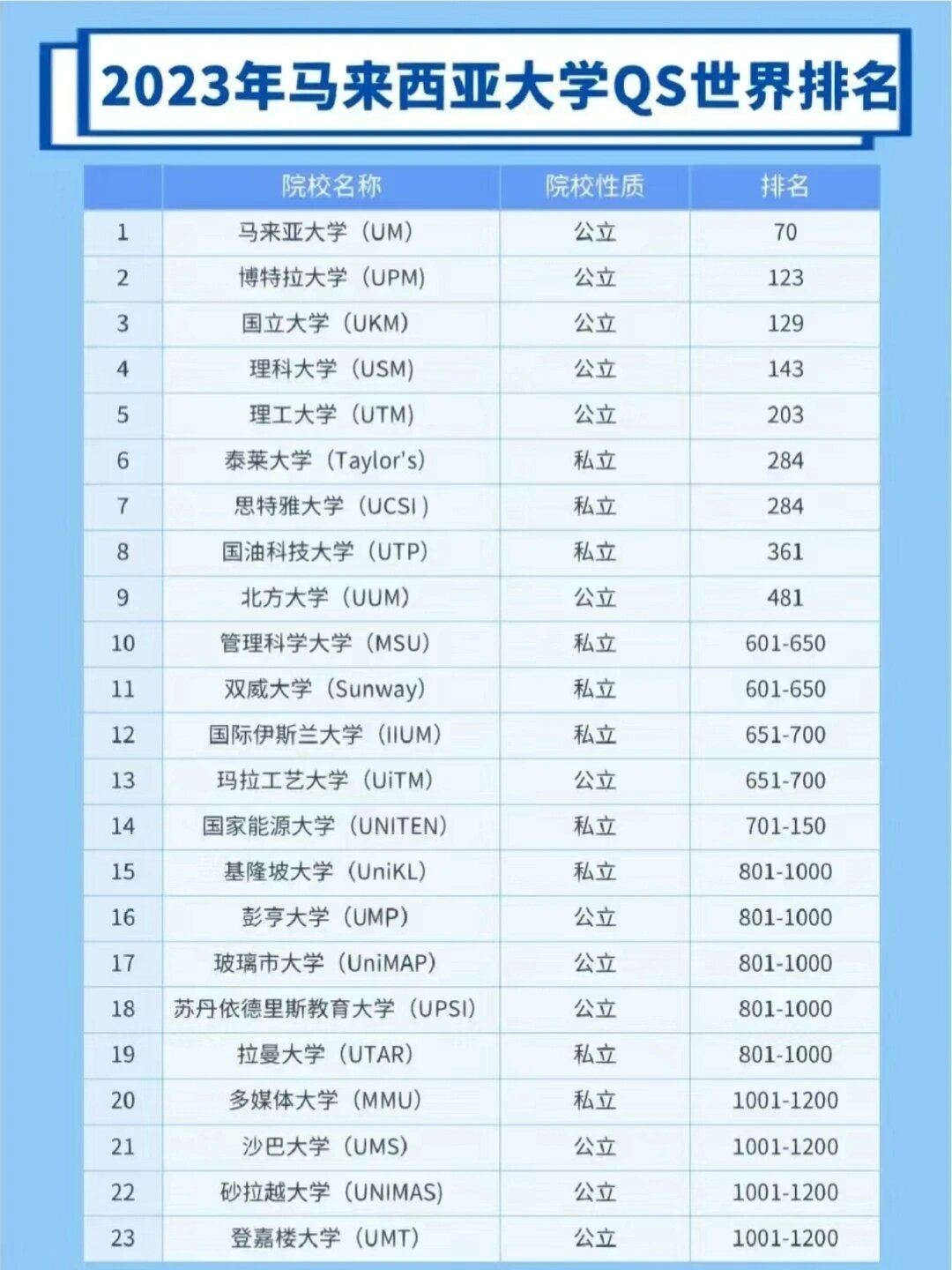 馬來亞大學(UM)相當于國內(nèi)什么大學？含金量高嗎？-圖1