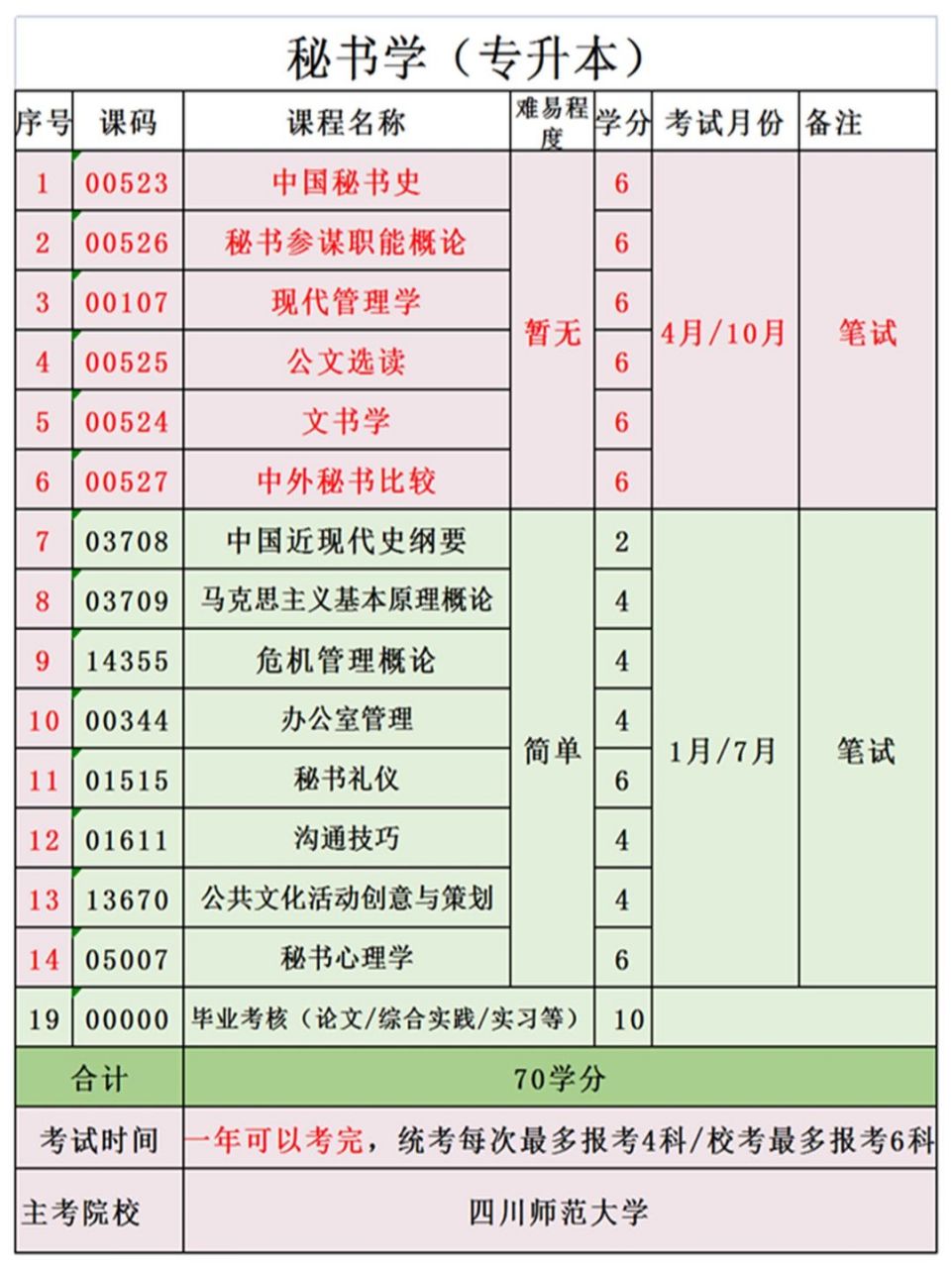 自考秘書難嗎-圖1