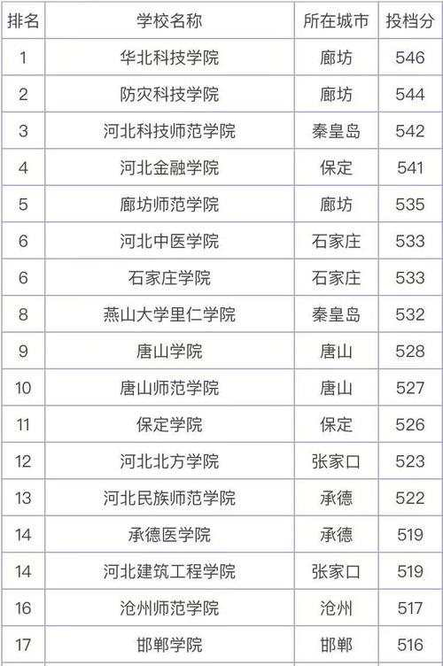 河北最好的二本大學(詳解)-圖1