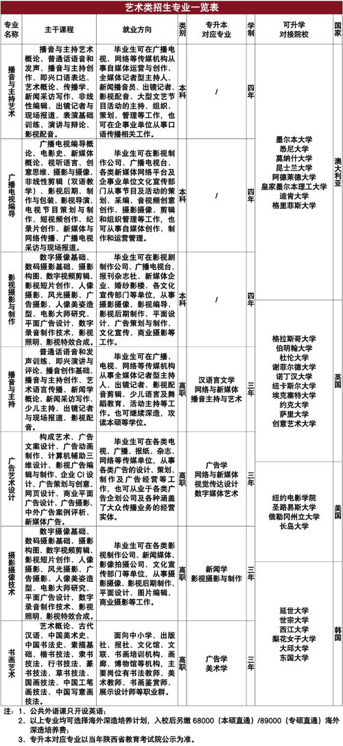 藝術(shù)生能報(bào)考普通大學(xué)其他專業(yè)嗎-圖1