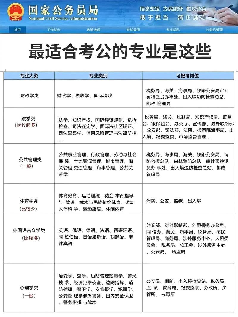 哪些專業(yè)可以考公務(wù)員-圖1