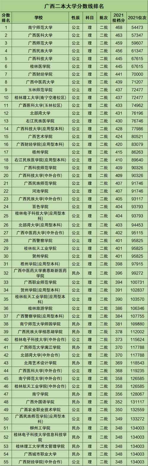 二本剛上線報什么學校好(詳解)-圖1