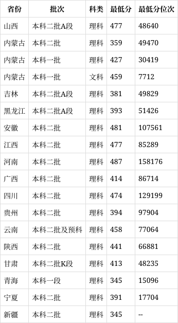 內蒙古工業大學2024年錄取分數線是多少-圖1