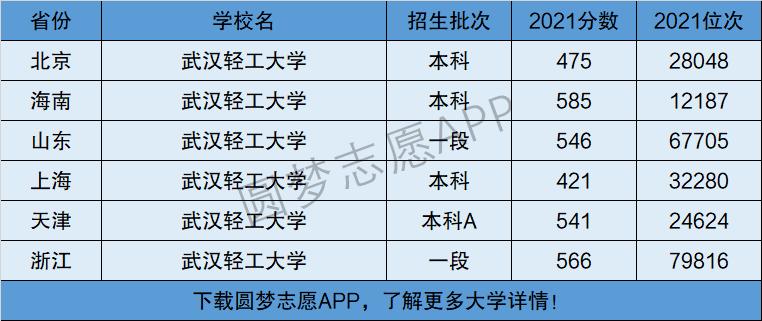 武漢輕工大學是一本還是二本-圖1