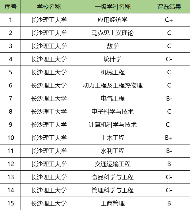 長沙理工最好就業的專業-圖1
