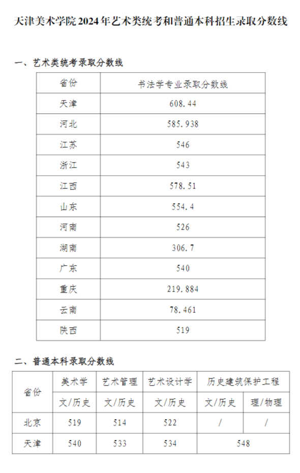 美術生藝考多少分可以上二本-圖1