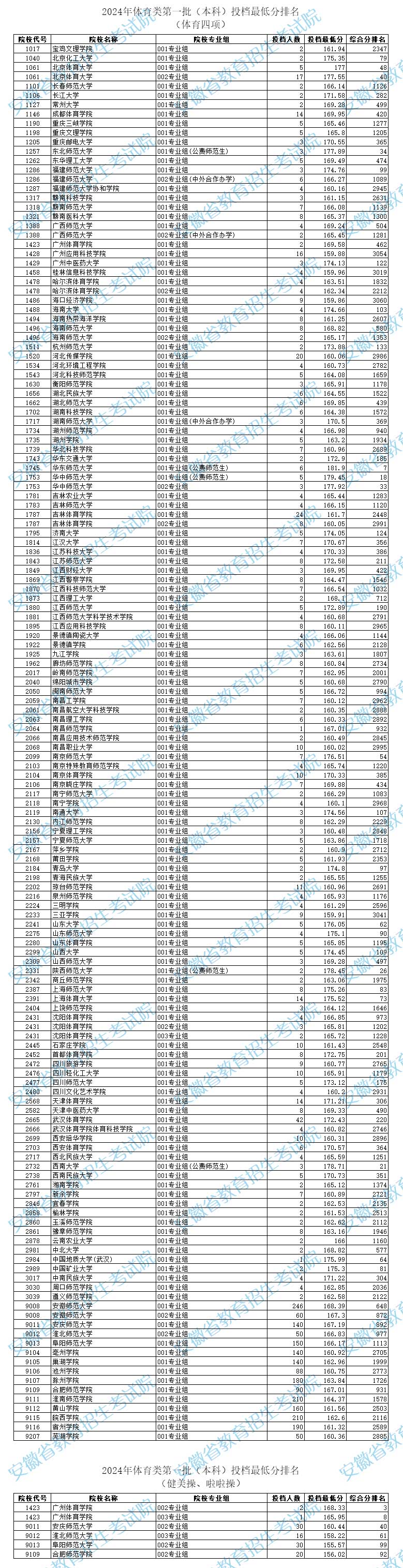 體育分最低的本科大學(xué)(詳解)-圖1