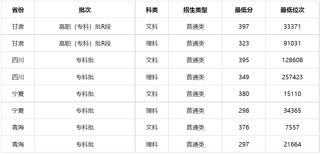 甘肅警察職業學院錄取分數線-圖1
