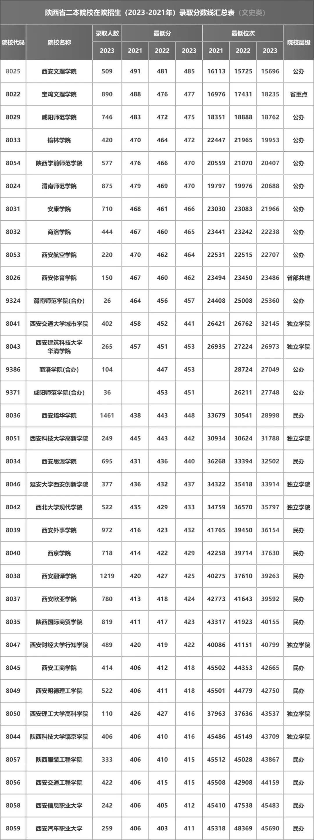 陜西二本公辦學(xué)校排名 最好5個(gè)二本大學(xué)-圖1
