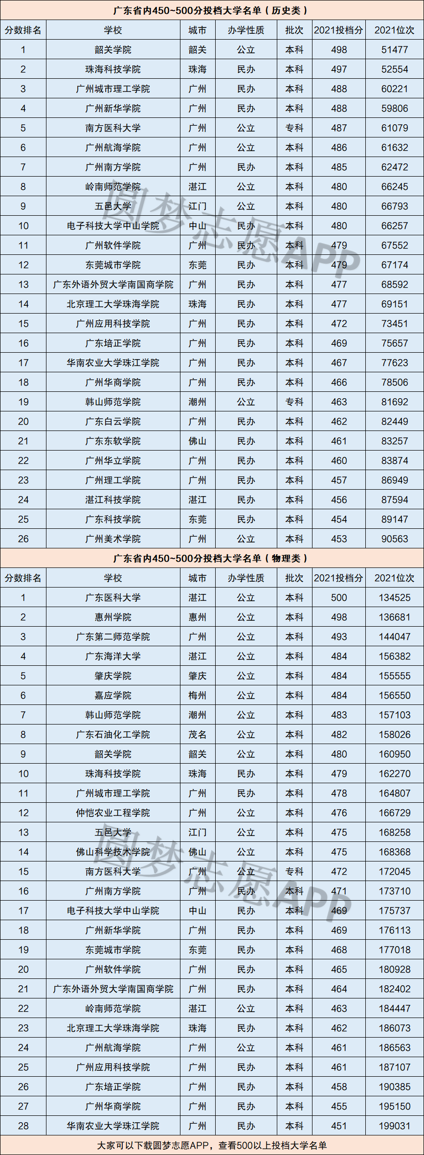 廣東450分的公辦大學(xué)有哪些-圖1