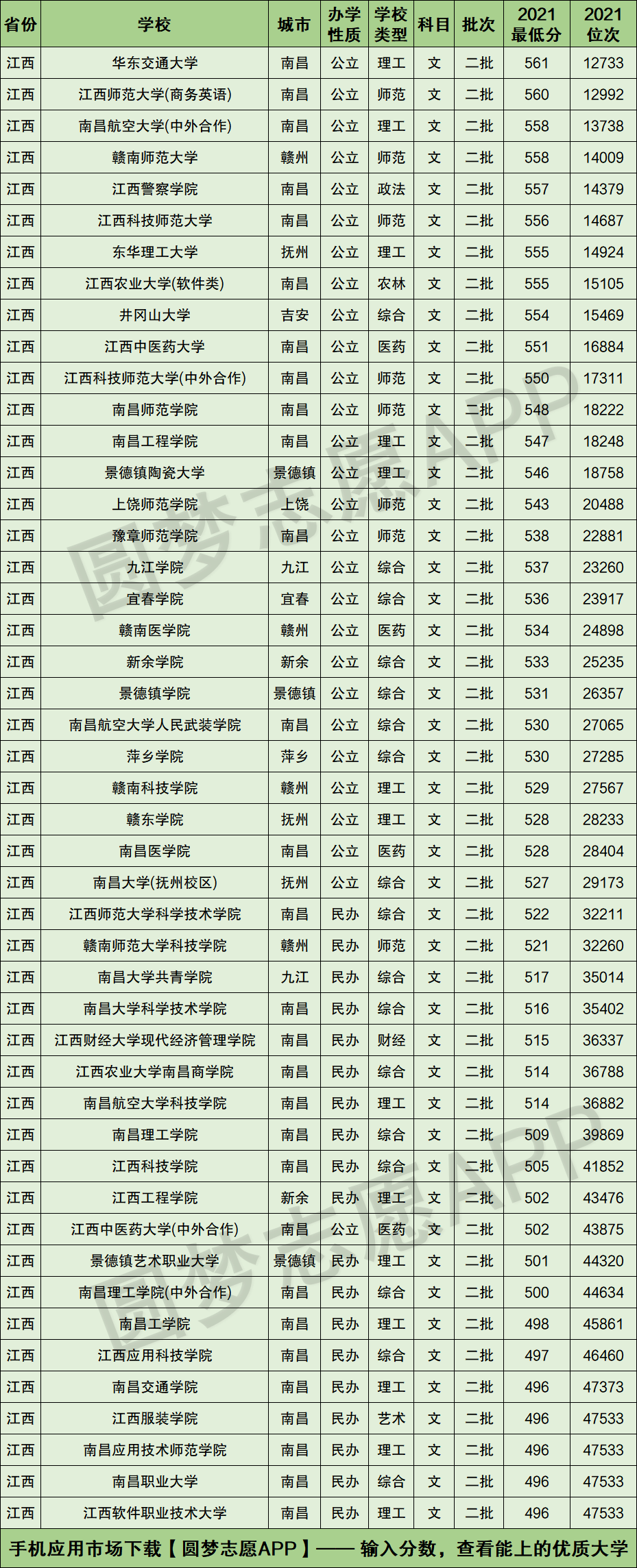 江西所有公辦二本大學(xué)排名-圖1