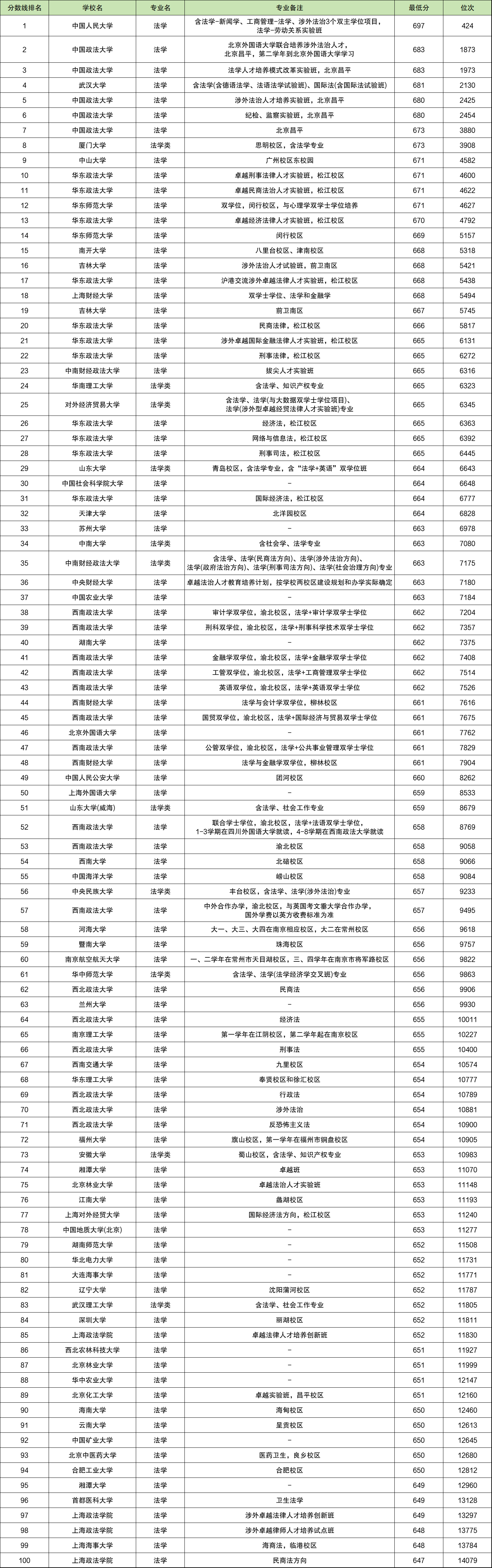法學類大學排名全國及分數線-圖1