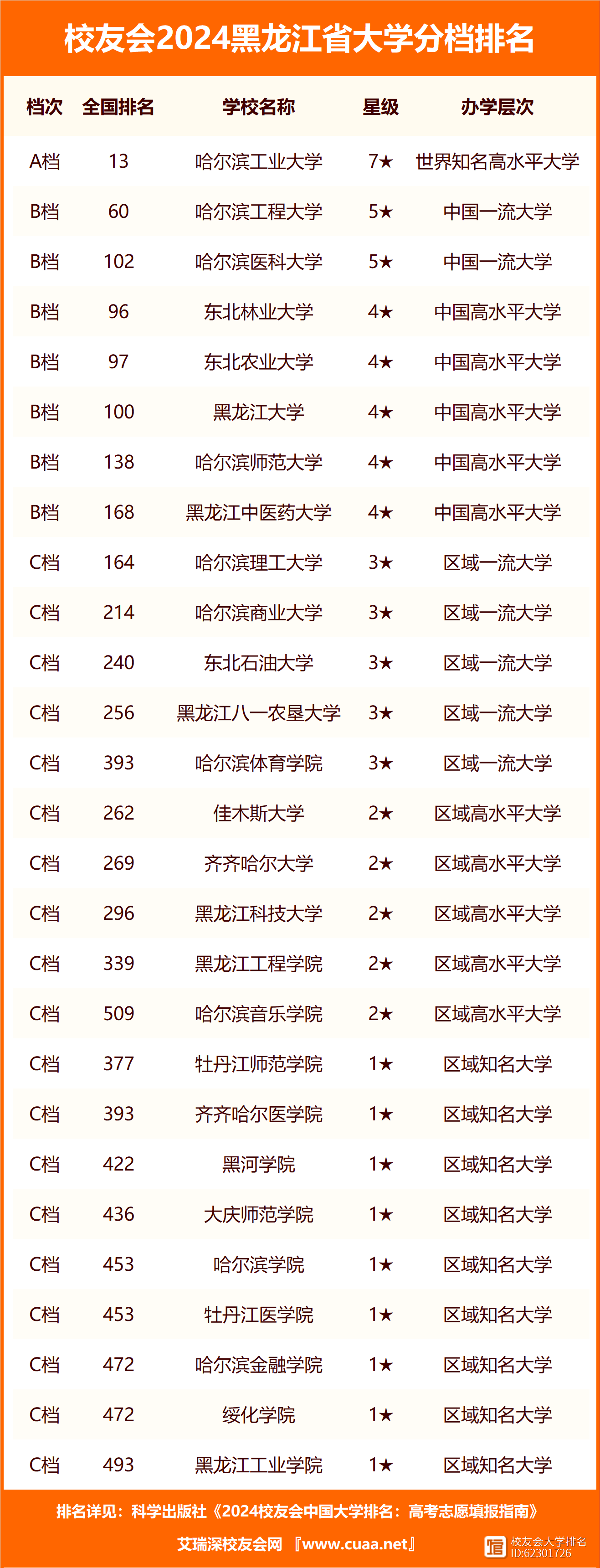 黑龍江本科二批有哪些大學 最低錄取分數線多少-圖1
