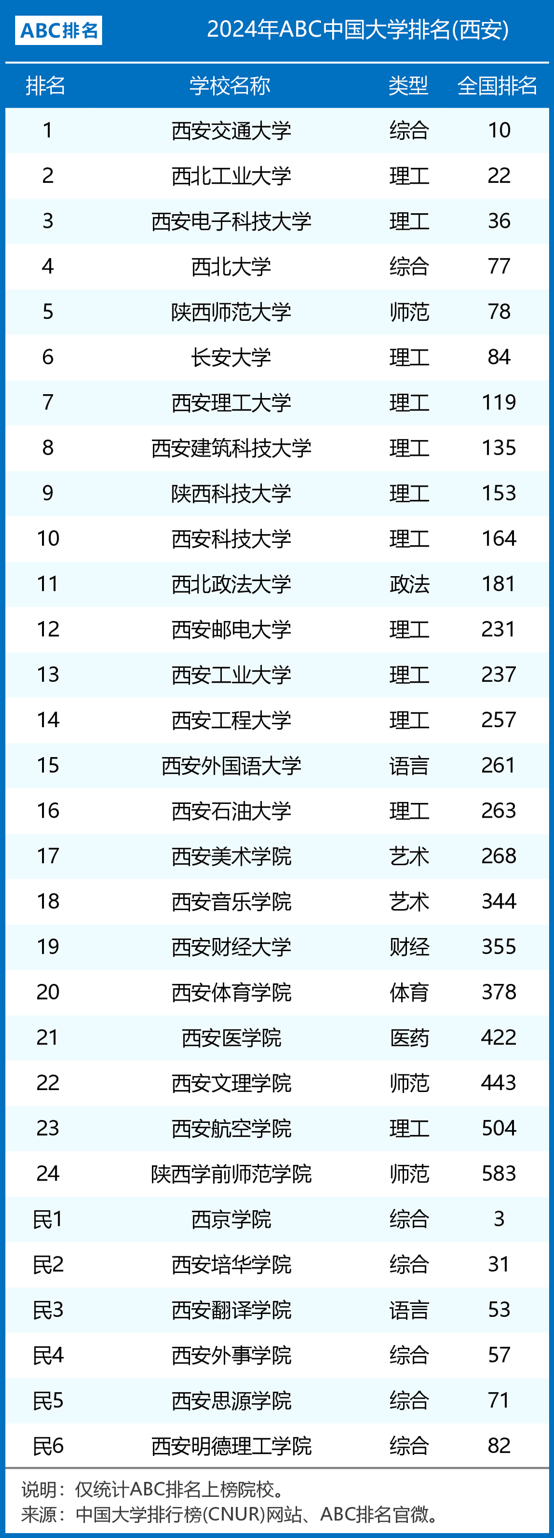西安收?？频谋究拼髮W(xué)有哪些-圖1
