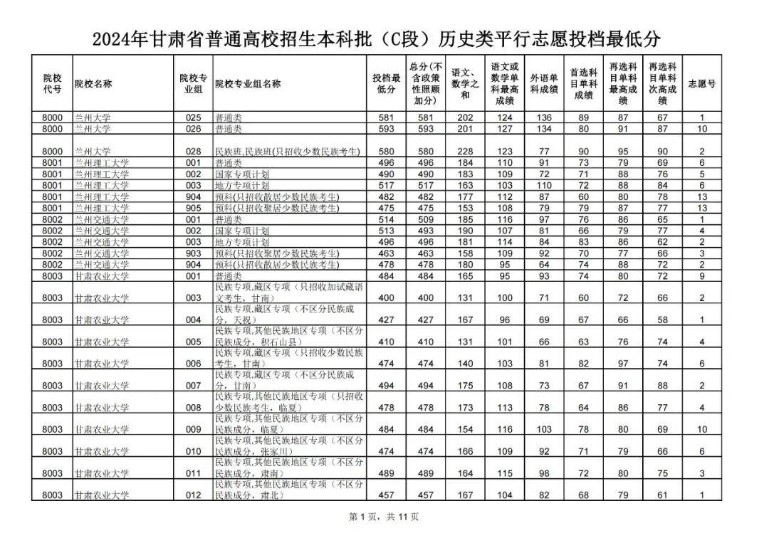 全國高校甘肅招生計劃-圖1