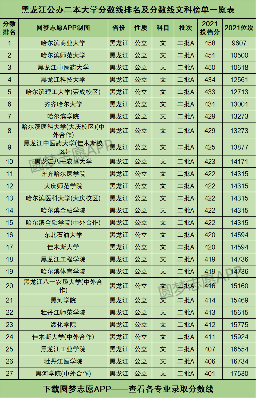 2024年黑龍江省二本公辦大學排名榜-圖1
