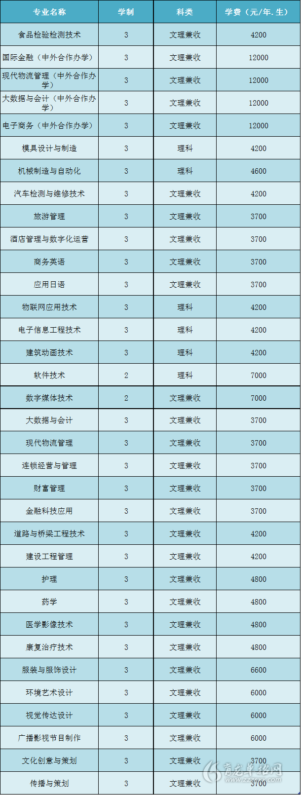 開封大學(xué)專科專業(yè)有哪些-圖1