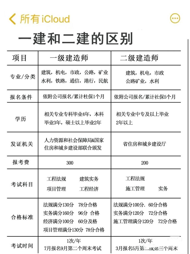 檢測(cè)師和二建哪個(gè)值錢(詳解)-圖1