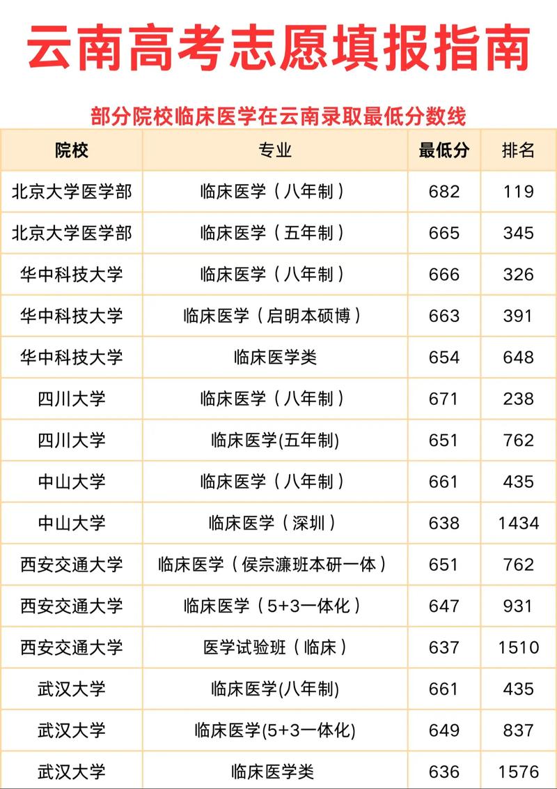 臨床醫學分數最低的學校-圖1