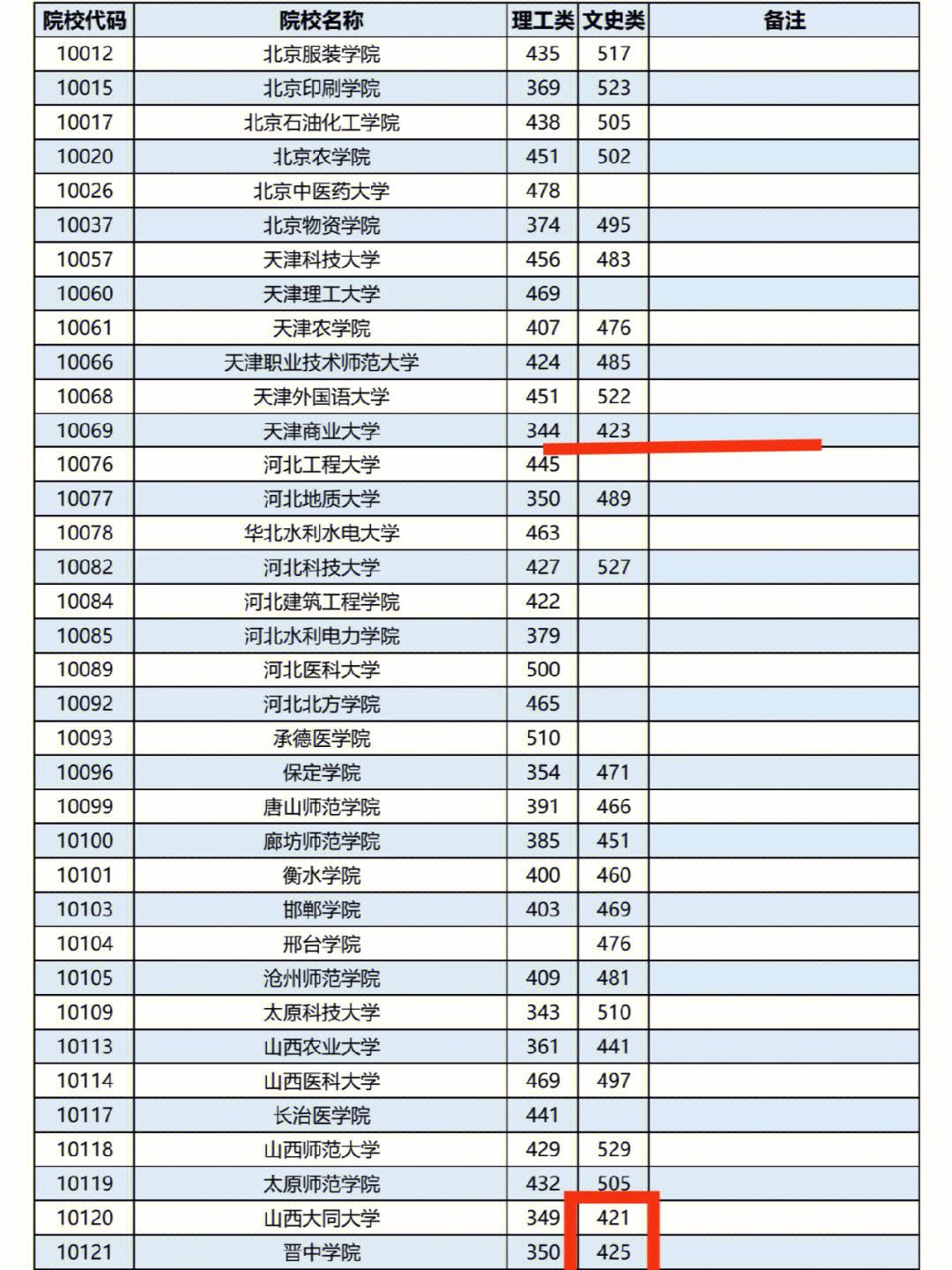 文科420分能上本科嗎-圖1