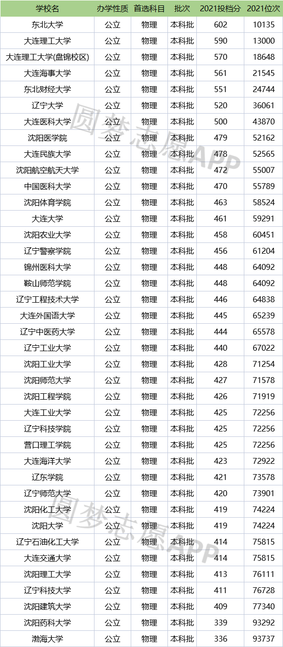遼寧公辦二本最低的大學-圖1