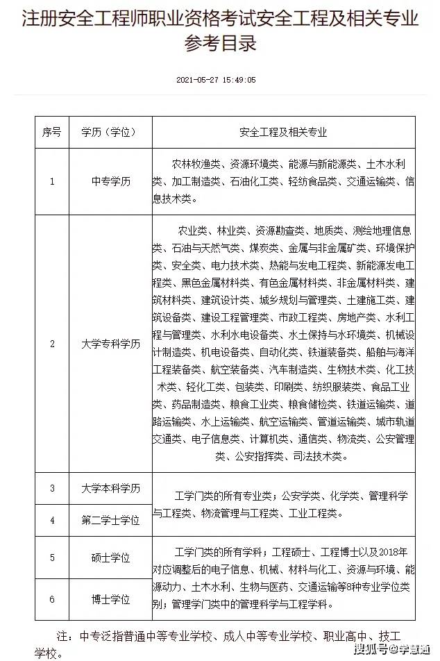 注冊安全工程師分為幾個專業(yè)-圖1