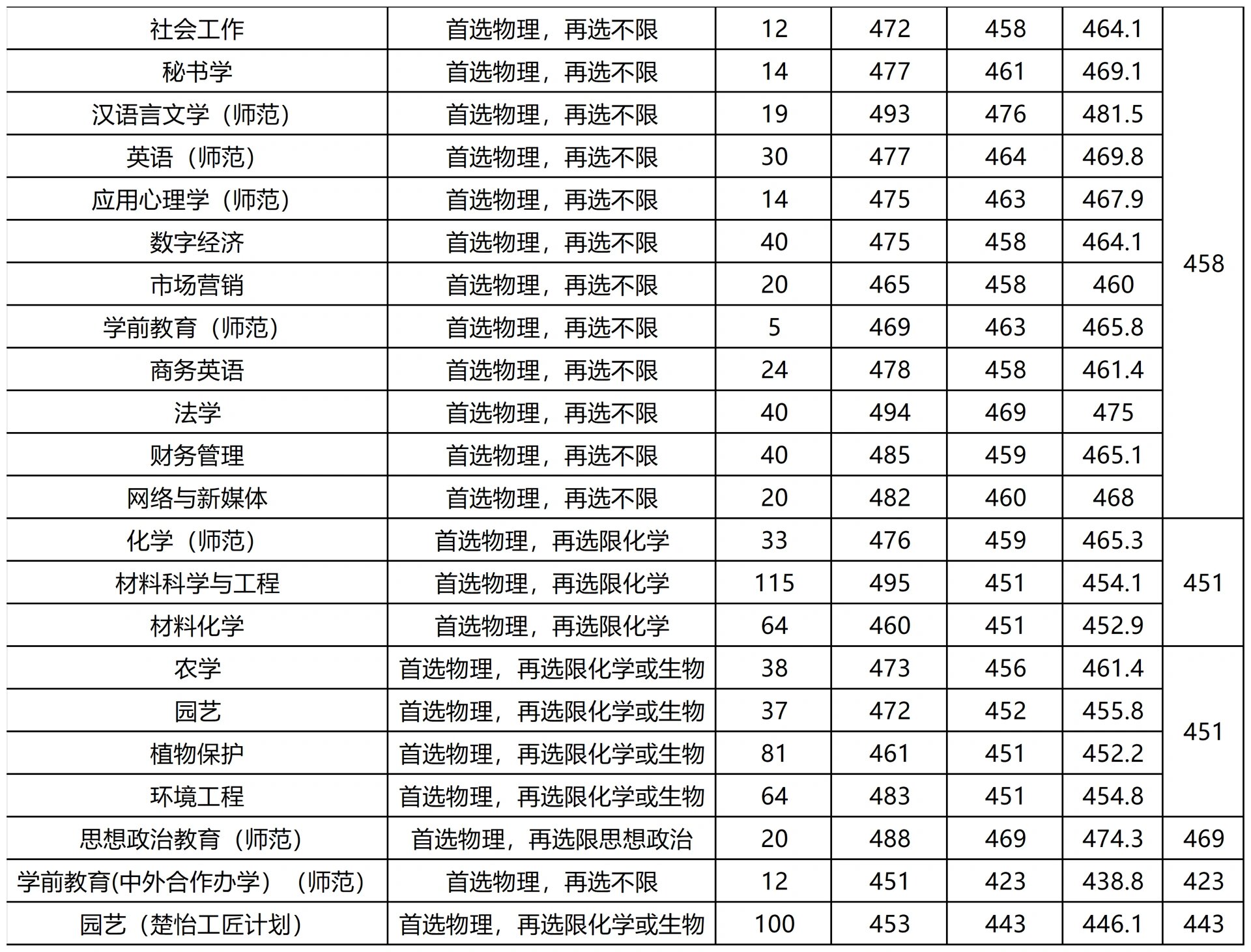 湖南人文科技學(xué)院排名(詳解)-圖1