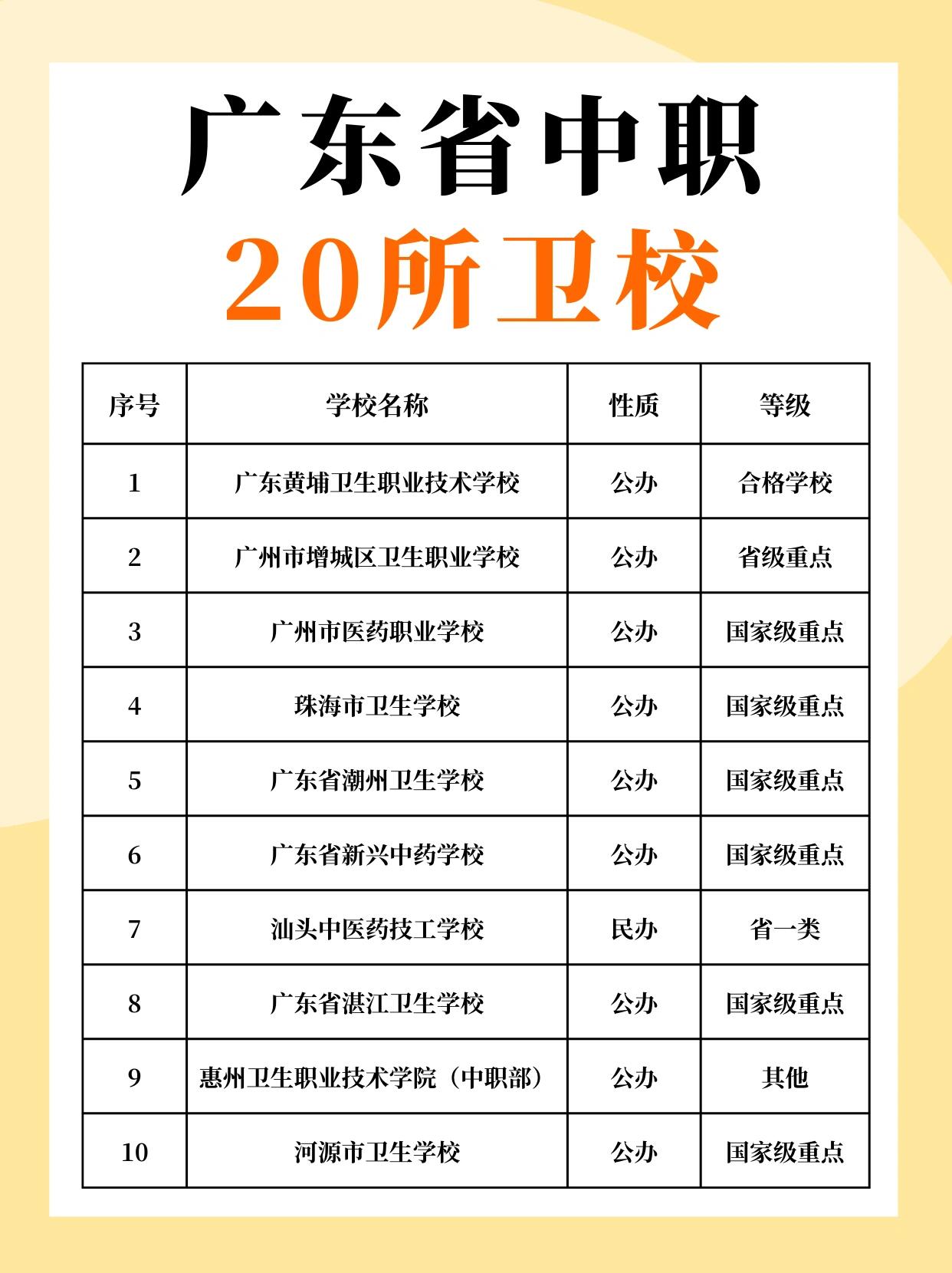廣東衛(wèi)校排名前十的學(xué)校(詳解)-圖1