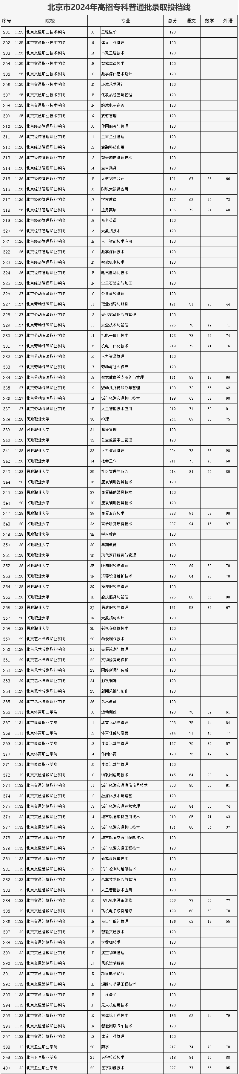 北京專(zhuān)科學(xué)校排名及分?jǐn)?shù)線-圖1