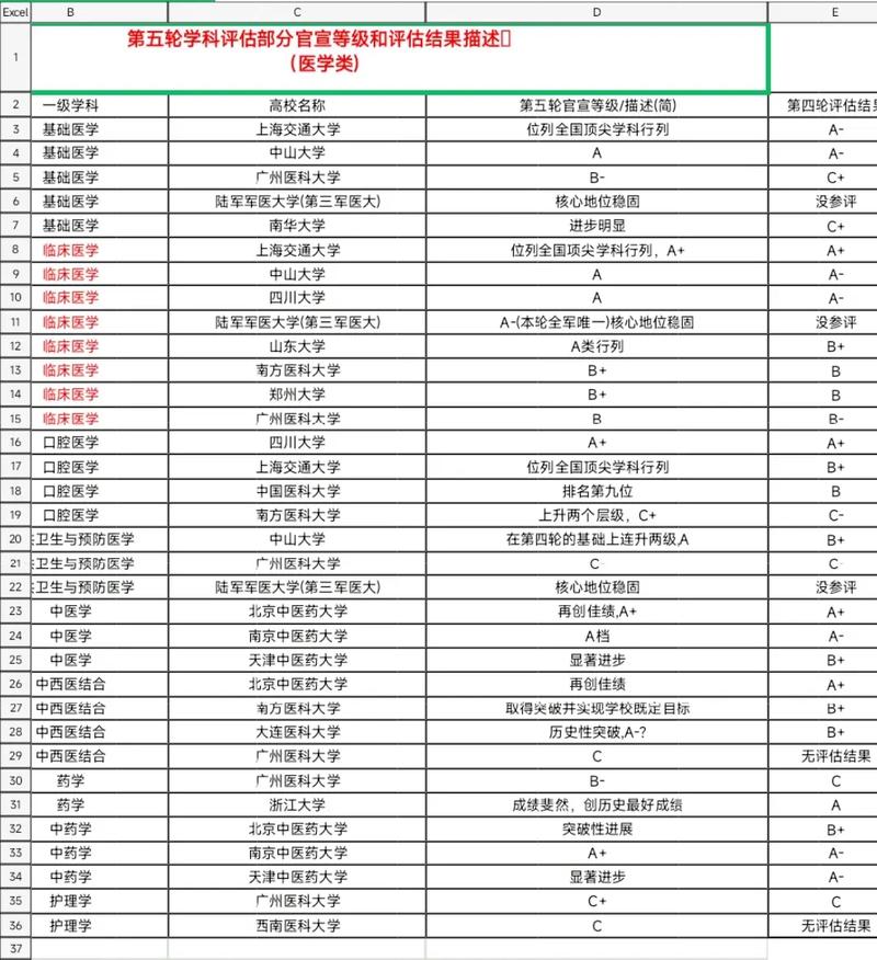 長安大學(xué)第五輪學(xué)科評估結(jié)果-圖1